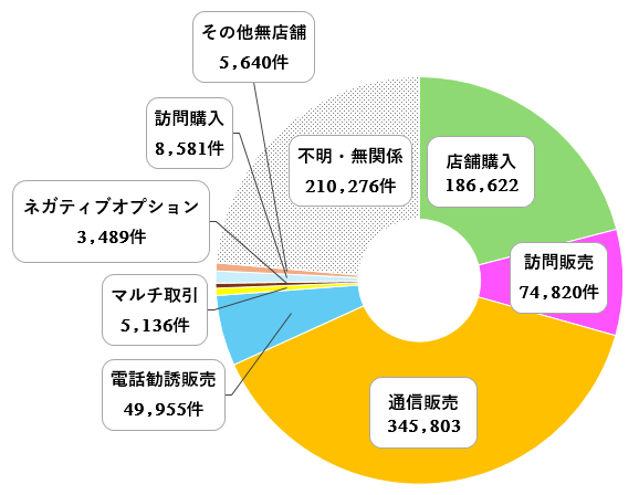 販売購入形態別に見た相談件数グラフ